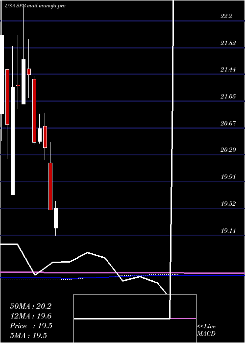  monthly chart StifelFinancial