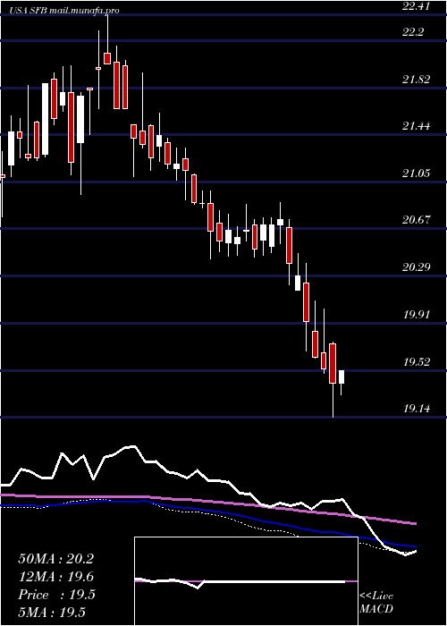  weekly chart StifelFinancial