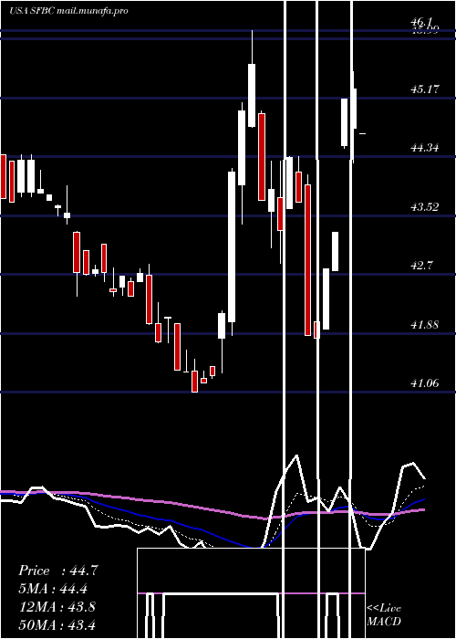  Daily chart SoundFinancial