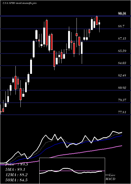  Daily chart ServisfirstBancshares