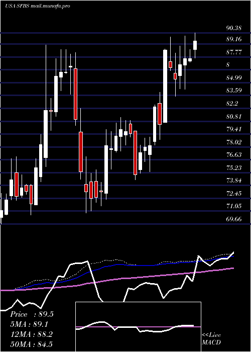  weekly chart ServisfirstBancshares