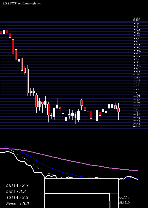  Daily chart StitchFix