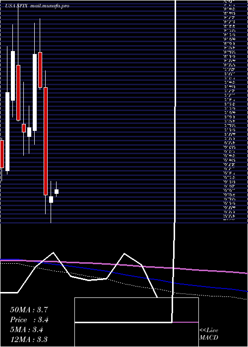  monthly chart StitchFix