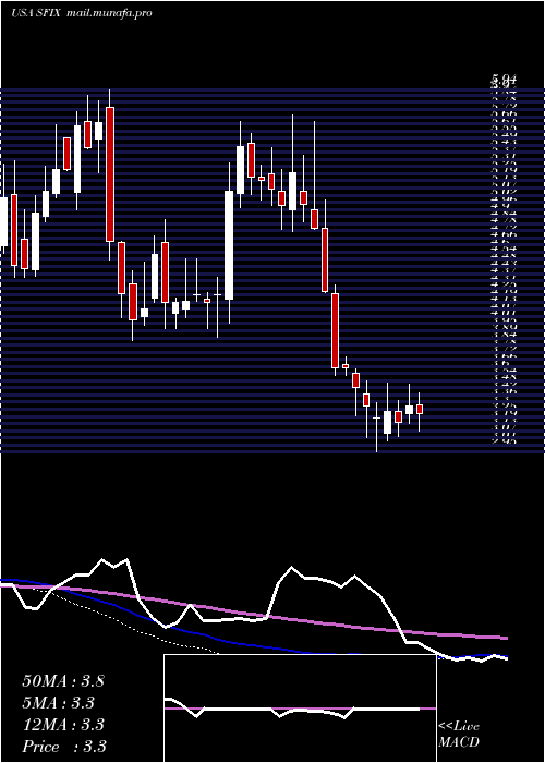  weekly chart StitchFix