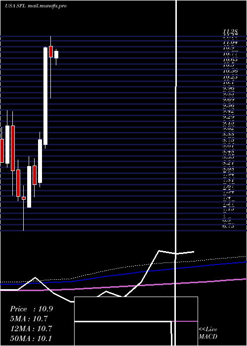  monthly chart ShipFinance