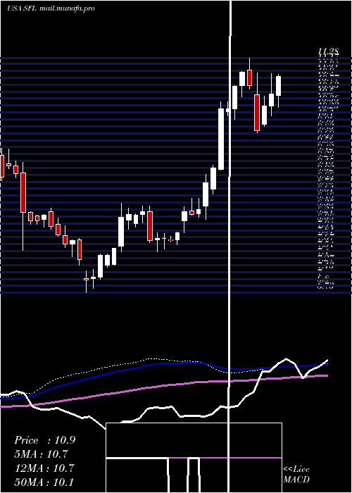  weekly chart ShipFinance