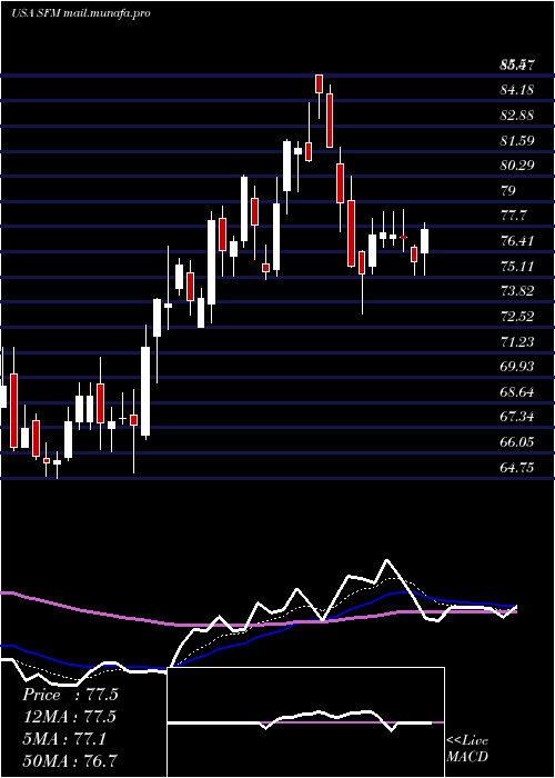  Daily chart SproutsFarmers