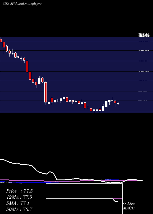  weekly chart SproutsFarmers