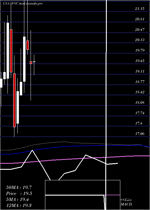  monthly chart SimmonsFirst