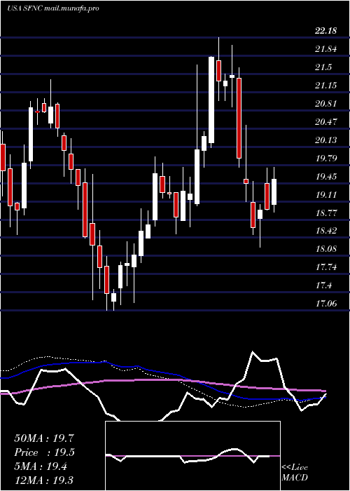  weekly chart SimmonsFirst