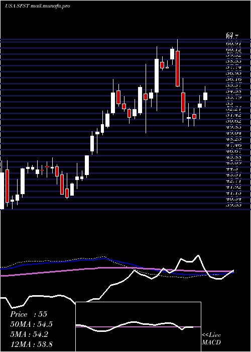  weekly chart SouthernFirst