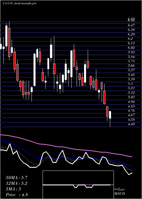  Daily chart SiriusInternational
