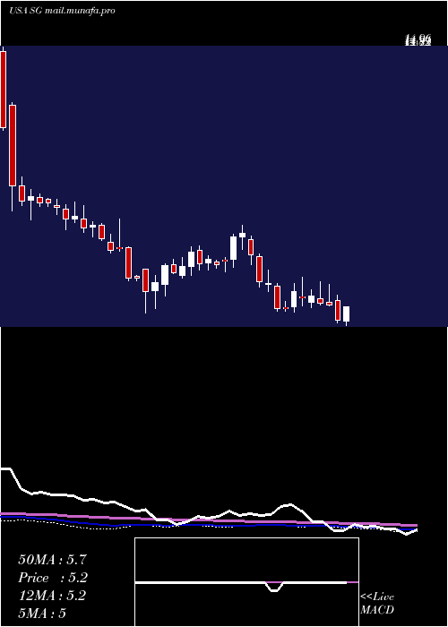  weekly chart SiriusInternational