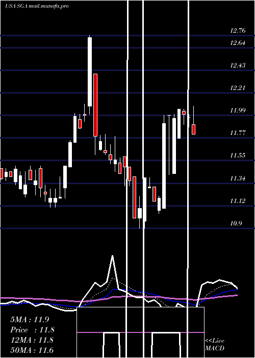  Daily chart SagaCommunications