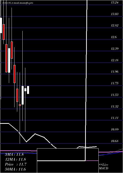  monthly chart SagaCommunications
