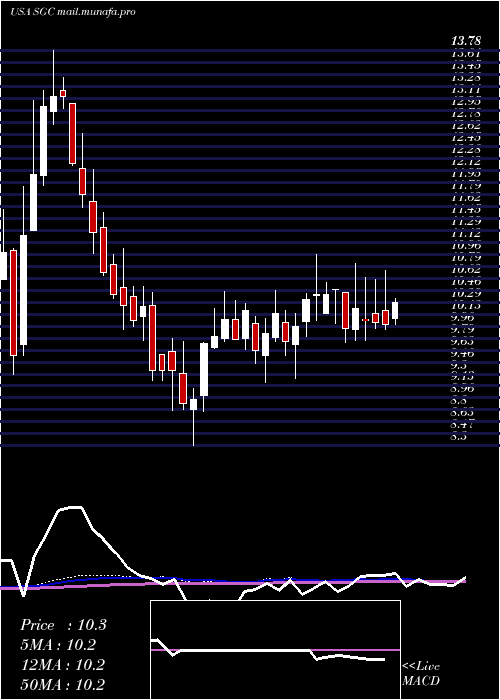  weekly chart SuperiorGroup