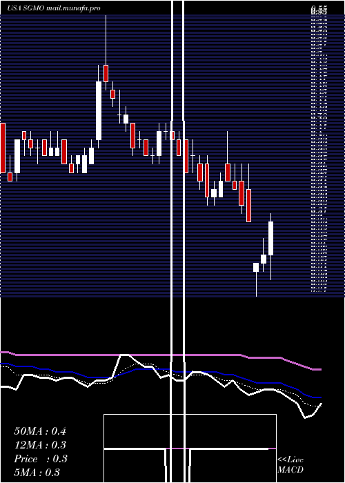  Daily chart SangamoTherapeutics
