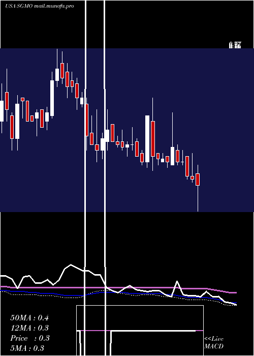  weekly chart SangamoTherapeutics