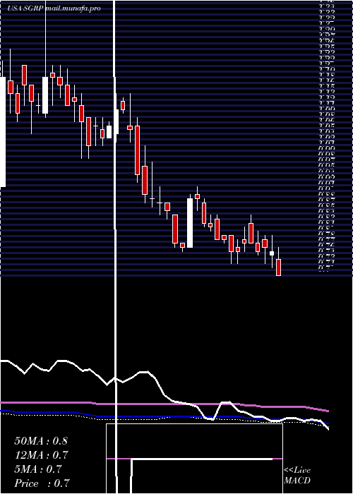  weekly chart SparGroup