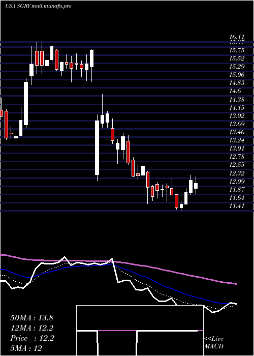  Daily chart SurgeryPartners