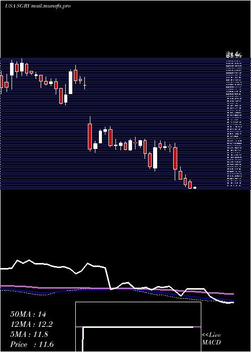 weekly chart SurgeryPartners