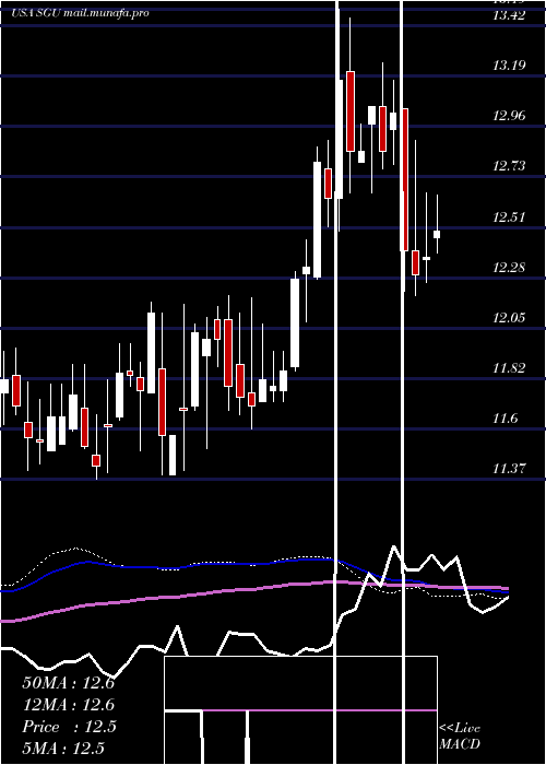  weekly chart StarGroup