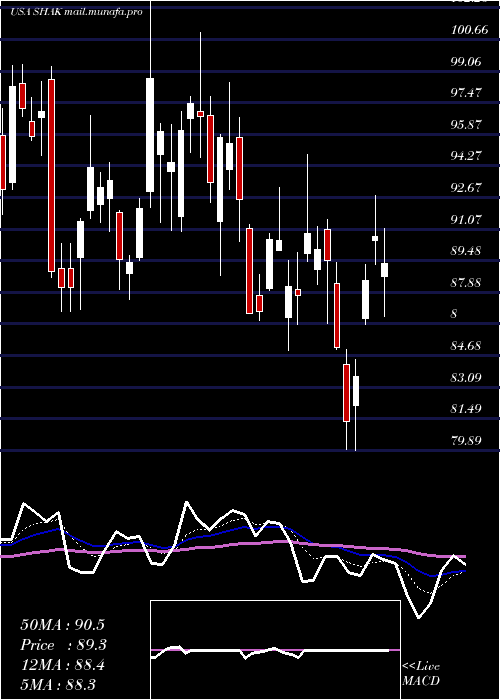  Daily chart ShakeShack