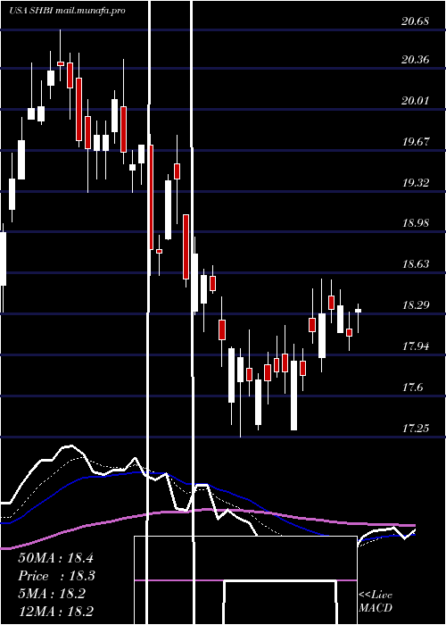  Daily chart ShoreBancshares