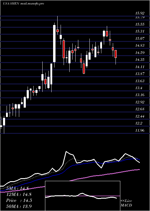  Daily chart ShenandoahTelecommunications