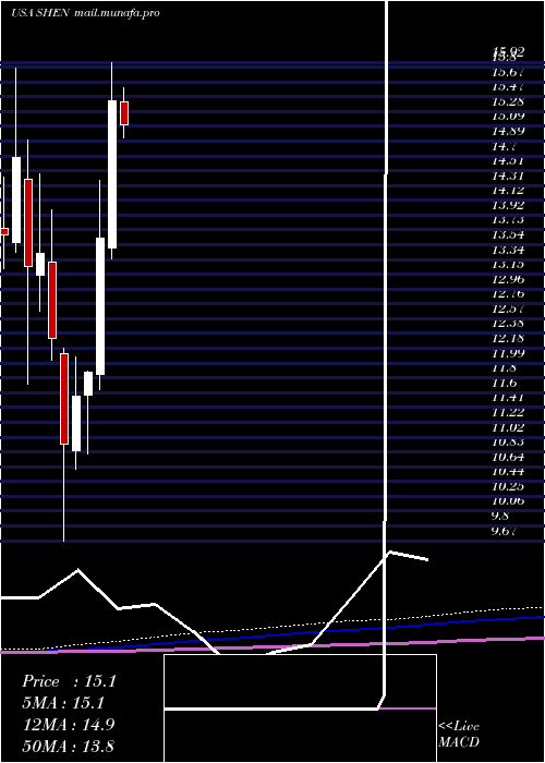  monthly chart ShenandoahTelecommunications