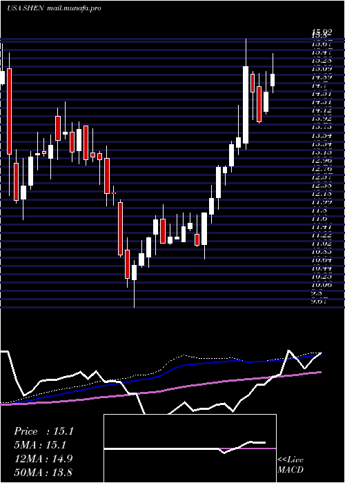 weekly chart ShenandoahTelecommunications