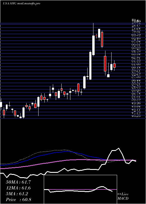  weekly chart ShinhanFinancial