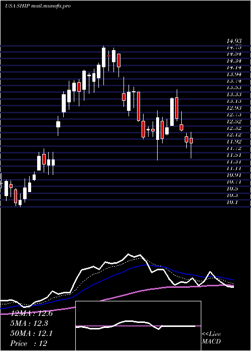  Daily chart SeanergyMaritime