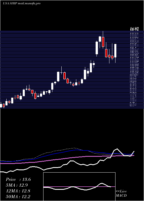  weekly chart SeanergyMaritime