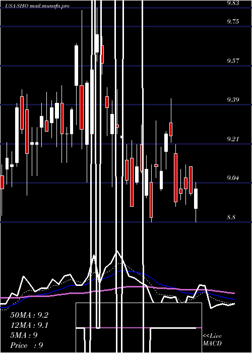  Daily chart SunstoneHotel