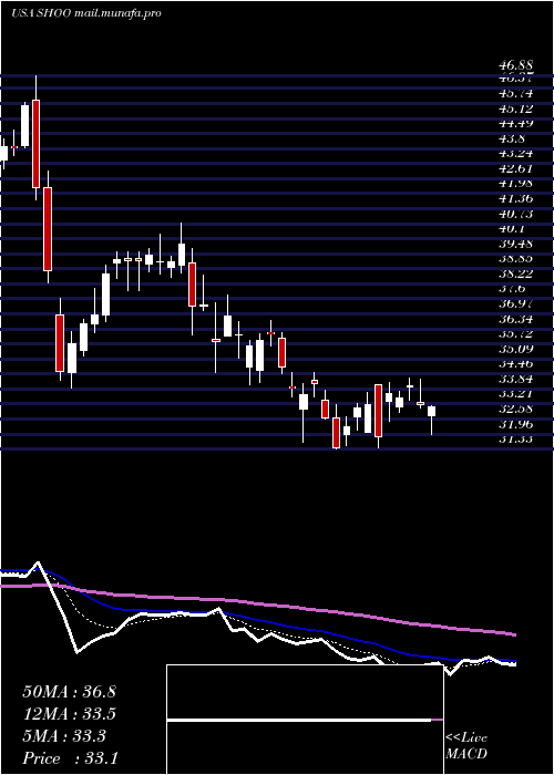  Daily chart StevenMadden
