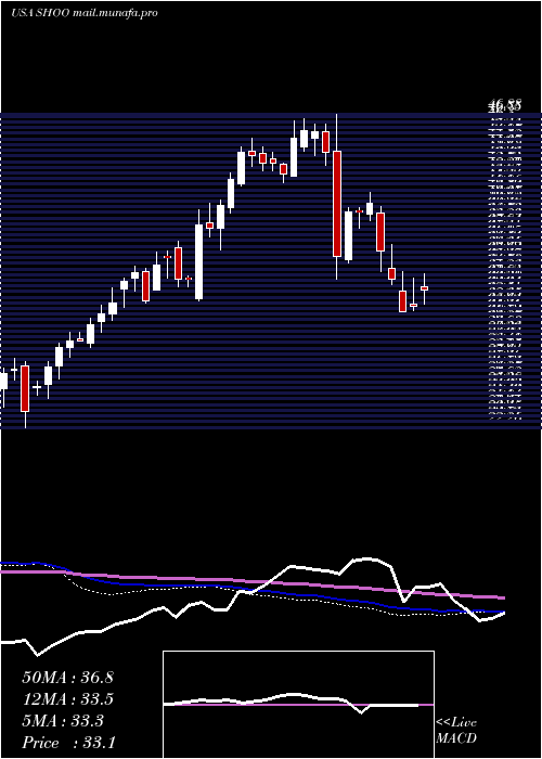  weekly chart StevenMadden