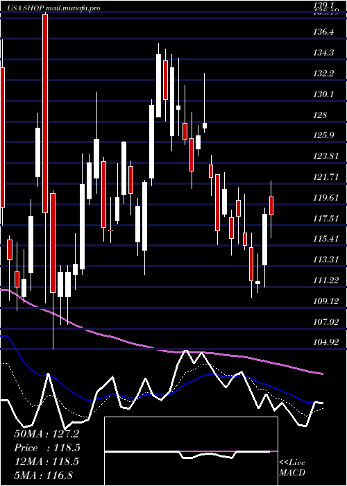  Daily chart ShopifyInc