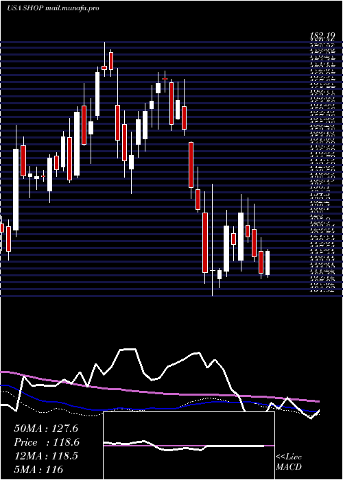  weekly chart ShopifyInc