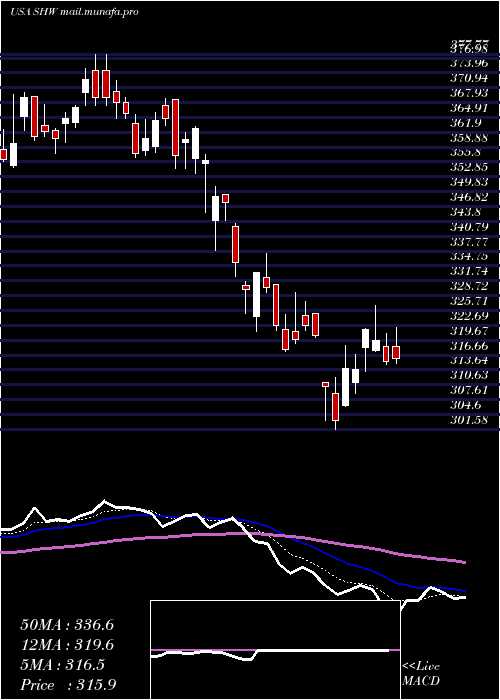  Daily chart SherwinWilliams
