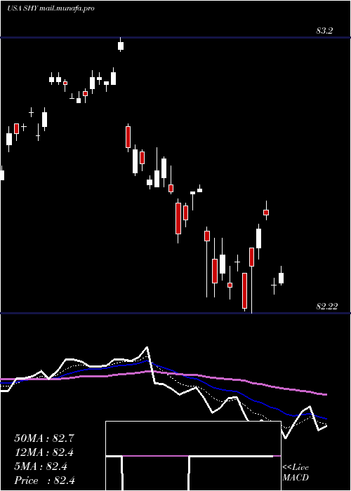  Daily chart Ishares1