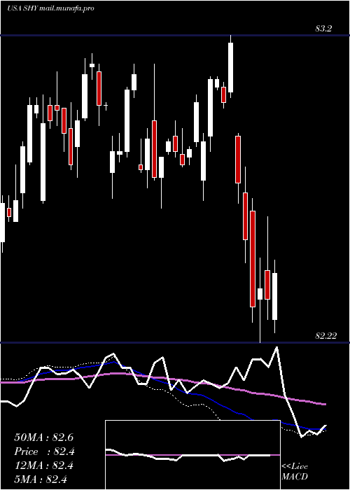  weekly chart Ishares1