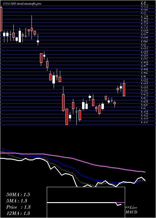  Daily chart NationalSteel