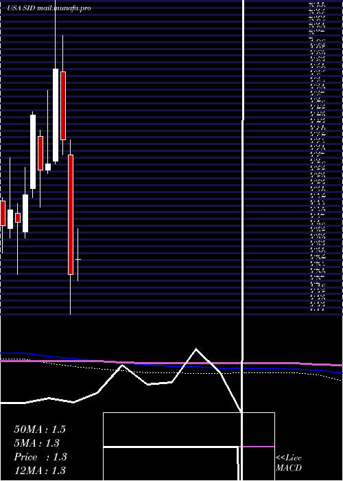  monthly chart NationalSteel