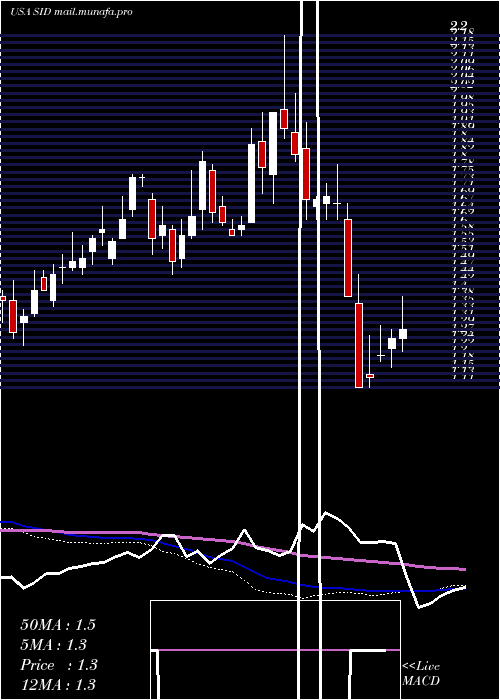  weekly chart NationalSteel