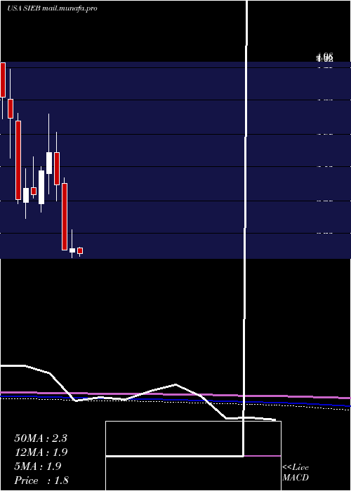  monthly chart SiebertFinancial