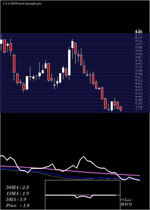  weekly chart SiebertFinancial