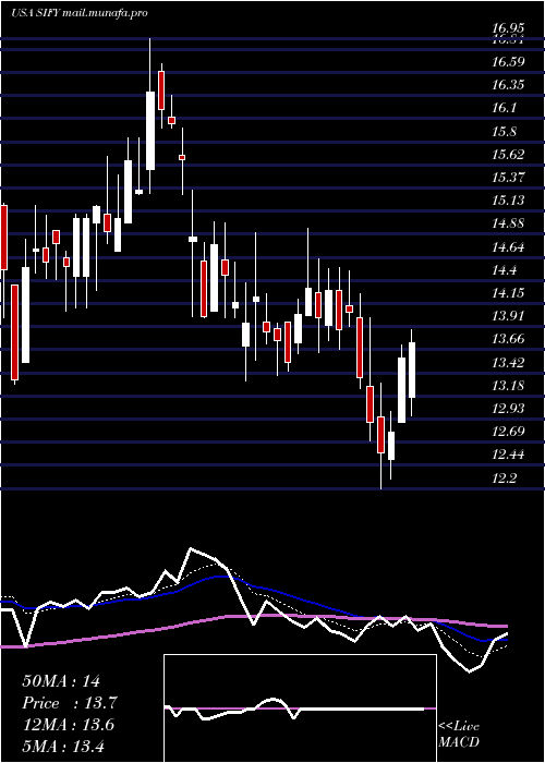  Daily chart SifyTechnologies