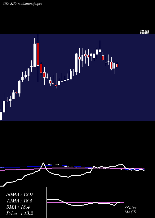  weekly chart SifyTechnologies