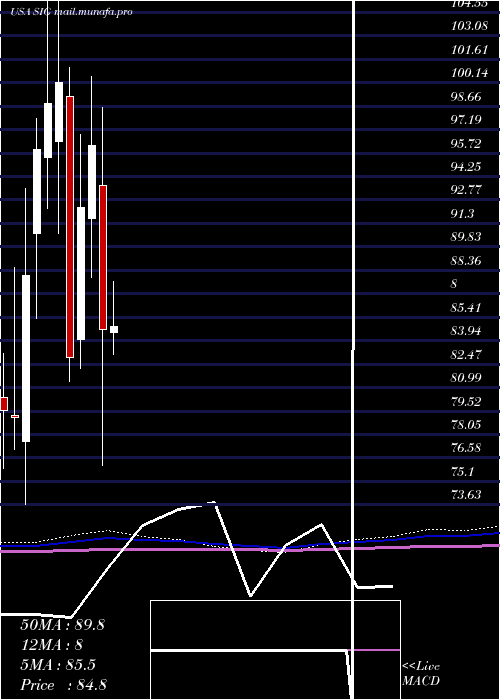  monthly chart SignetJewelers
